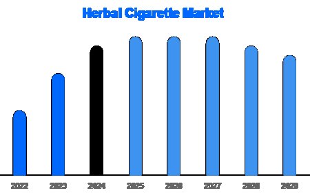 Herbal Cigarette Market Insights: Organic, Nicotine-Free Trends Drive Demand