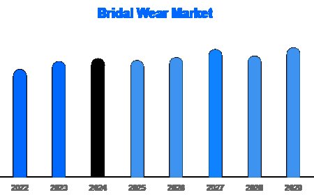 Bridal Gown Market Tops Product Demand at 52% Share in 2024