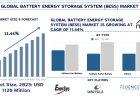 Battery Energy Storage System (BESS) Market Report (2024-2032) | UnivDatos