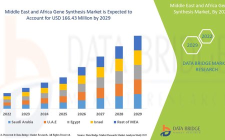 Middle East and Africa Gene Synthesis Market expected to reach USD 166.43 million by 2029