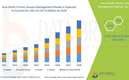 Asia-Pacific Chronic Disease Management Market expected to reach USD 14,329.15 million by 2028