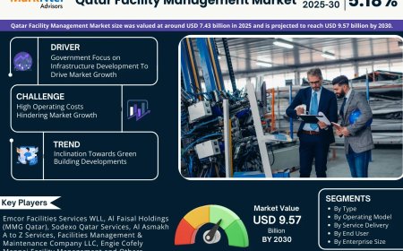 Qatar Facility Management Market Value, Forecast, and Industry Overview 2030