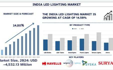 India LED Lighting Market: Size and Forecast (2025-2033) | UnivDatos