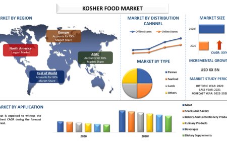 Global Kosher Food Market: Trends & Forecast Report (2022-2028) | UnIvDatos
