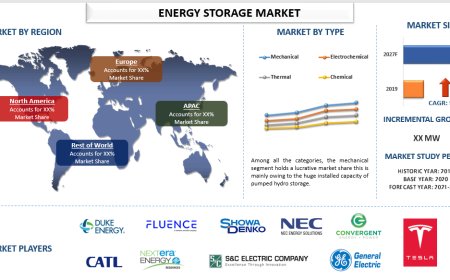 Energy Storage Market - Share, Size, Analysis (2021-2027) | UnivDatos