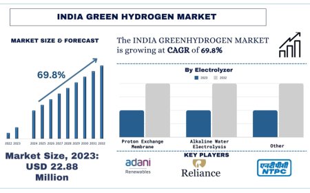 India Green Hydrogen Market Size, Share, Growth Report (2024-2032) | UnivDatos