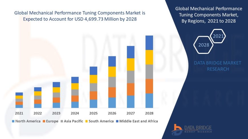 Mechanical Performance Tuning Components Market grow at a CAGR of 9.10% by 2028