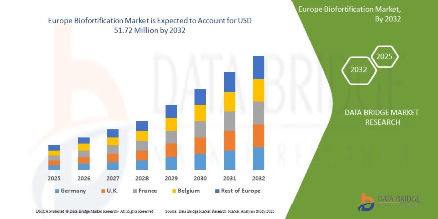 Europe Biofortification Market expected to reach USD 51.72 million by 2032