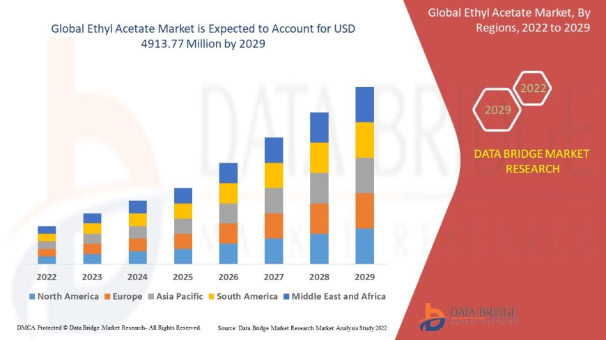 Ethyl Acetate Market expected to reach USD 4913.77 million by 2029