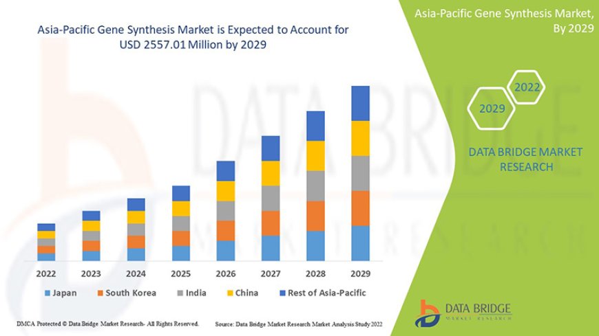 Asia-Pacific Gene Synthesis Market expected to reach USD 2557.01 million by 2029