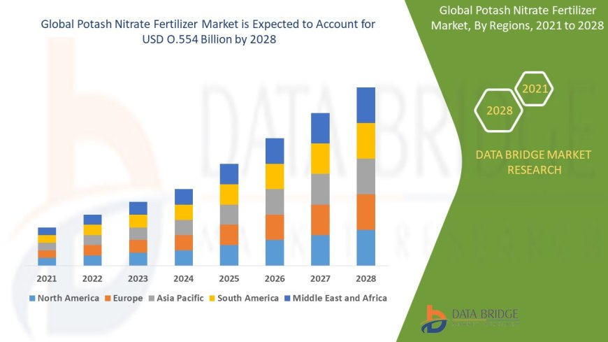 Potash Nitrate Fertilizer Market is likely to reach USD O.554 billion by 2028