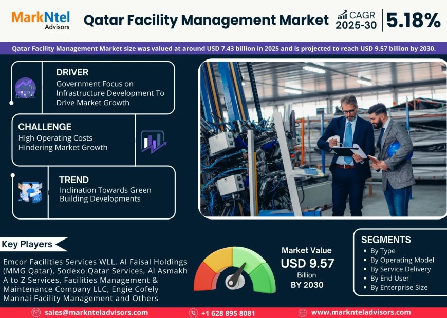 Qatar Facility Management Market Value, Forecast, and Industry Overview 2030