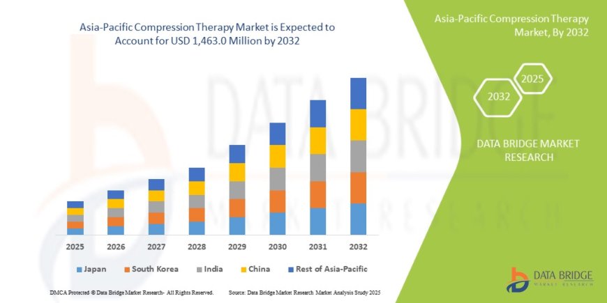 Asia-Pacific Compression Therapy Market: Trends, Analysis, and Competitive Landscape