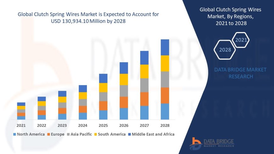 Clutch Spring Wires Market Growth and Future Trends