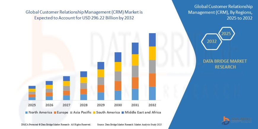 Customer Relationship Management (CRM) Market Trends, Challenges, and Forecast to 2032