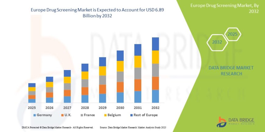 Drug Screening Market Overview: Key Drivers and Challenges
