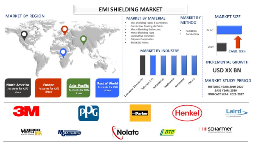 EMI Shielding Market: Size, Trend & Growth Analysis (2021-2027) | UnivDatos