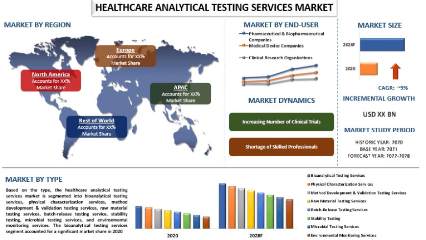 Healthcare Analytical Testing Services Market: Research Analysis (2022-2028) | UnivDatos